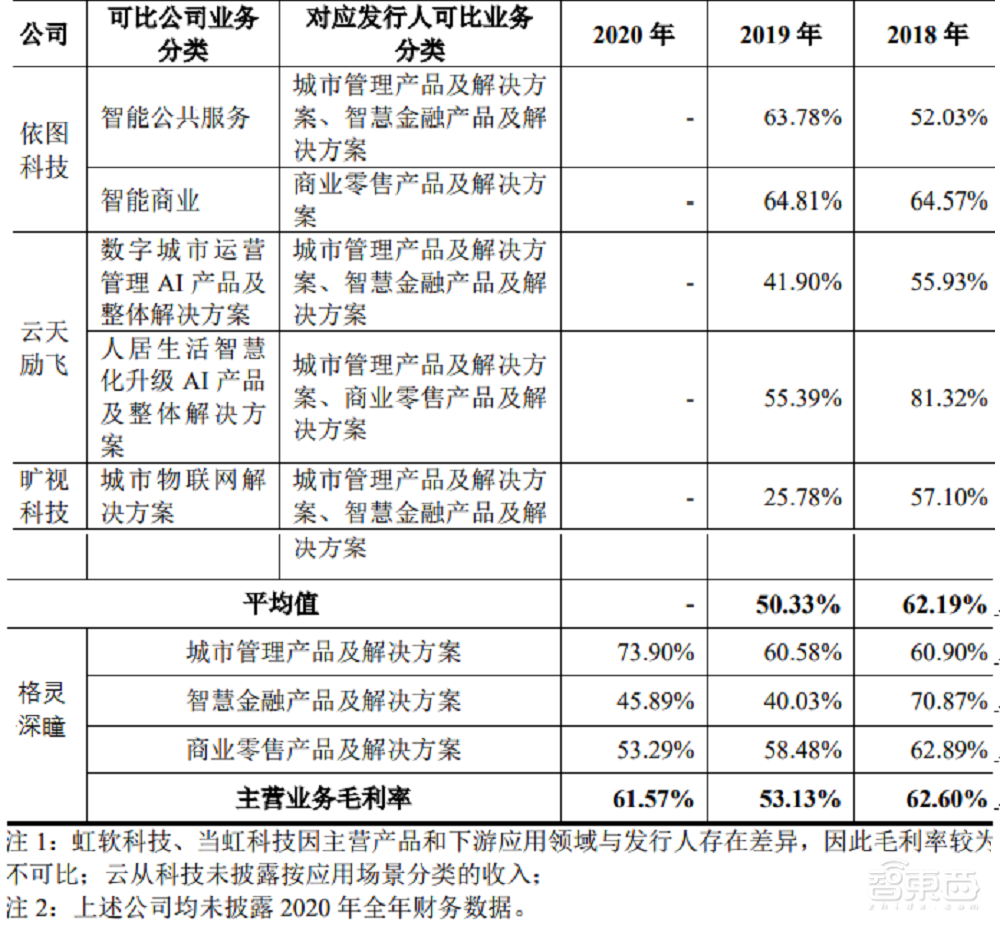 又一AI创企冲科创板!格灵深瞳IPO解读,拟募资10亿元