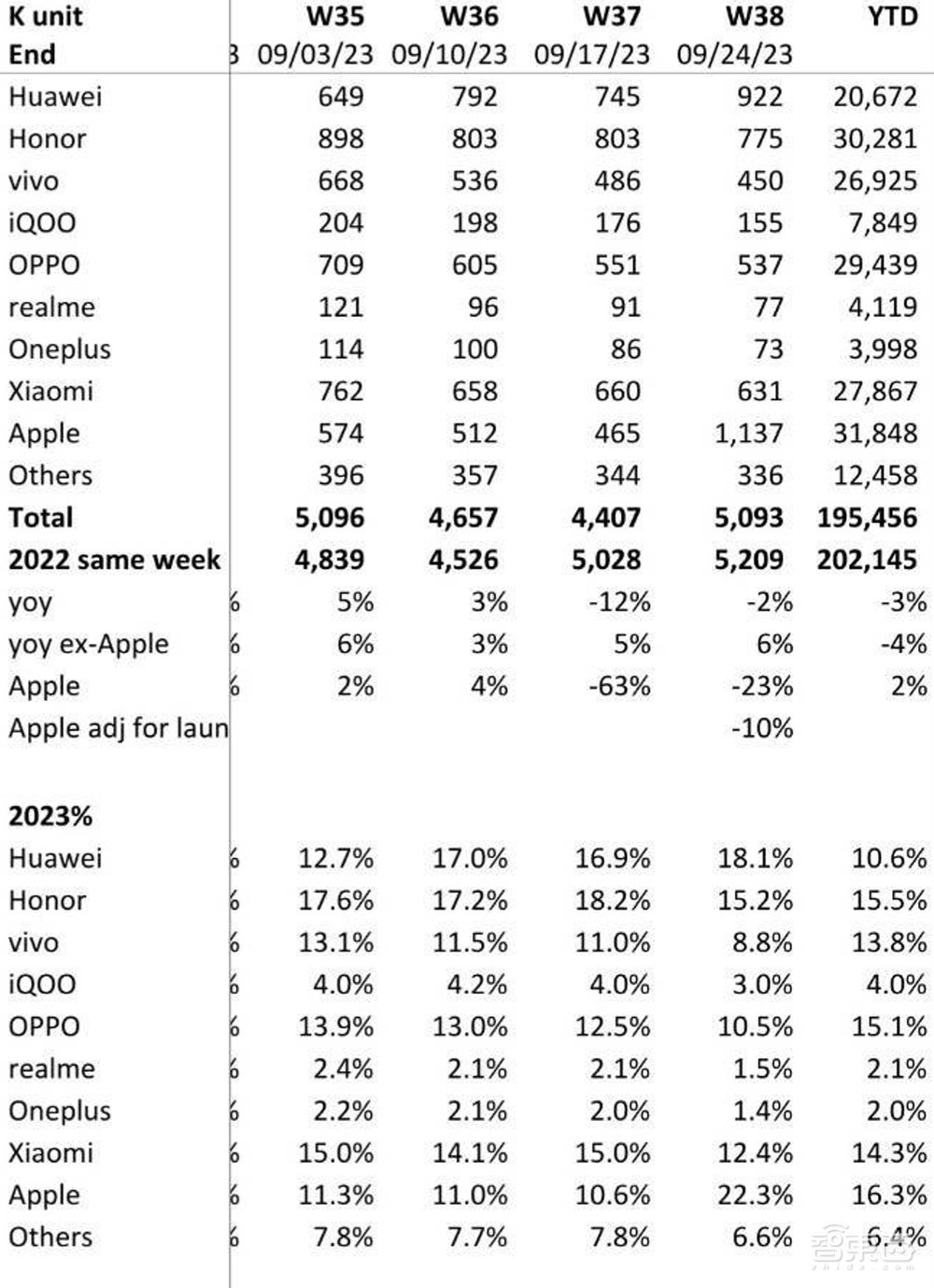 重回第一!华为吃饱,高通联发科跌倒,手机芯片要变天了