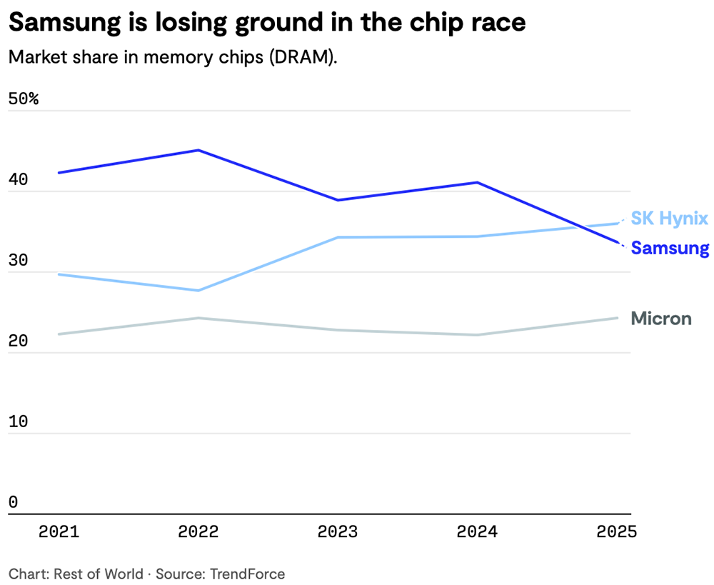 三星被曝“芯”病严重:伪造数据、掩盖缺陷,工程师纷纷跳槽到对家