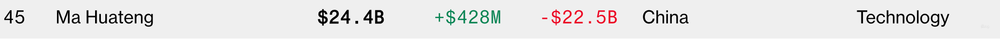 全球20大科技富豪，今年财富缩水逾3.6万亿！仅张一鸣身家还在涨