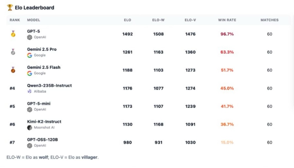 一盘狼人杀，扒下大模型底裤，GPT-5暴碾全场，开源被“团灭”？