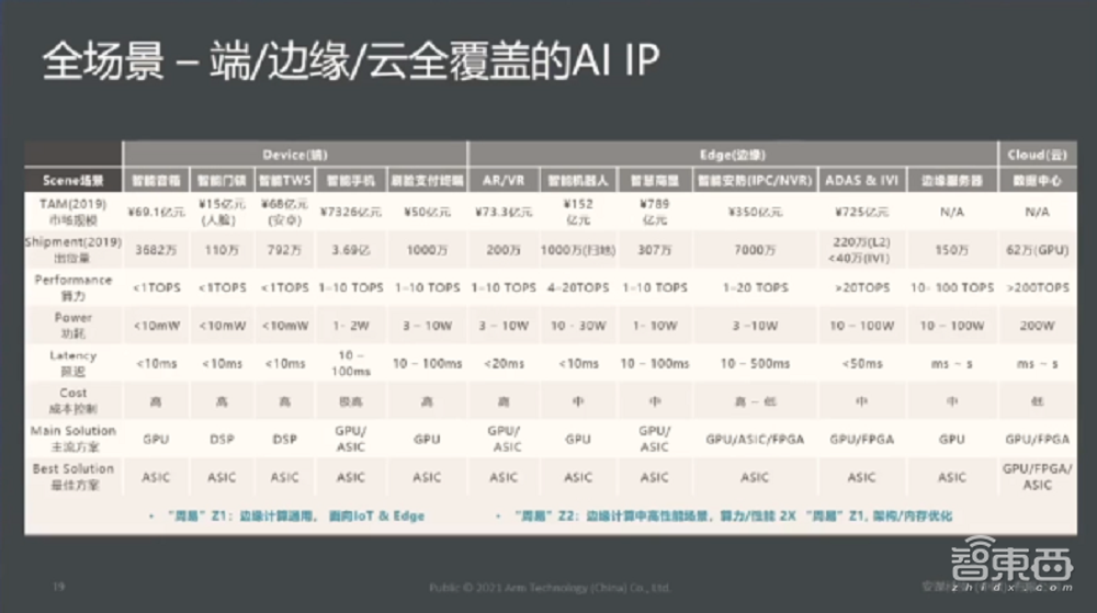 安谋中国吴彤：ASIC定制化芯片或成未来芯片架构趋势