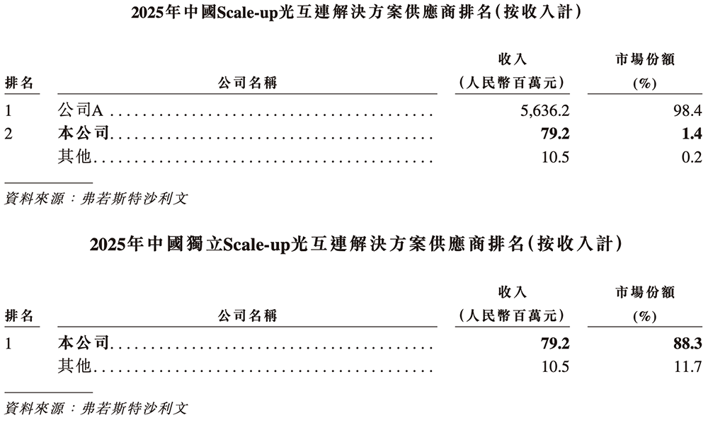 700亿,全球AI硅光芯片第一股诞生!