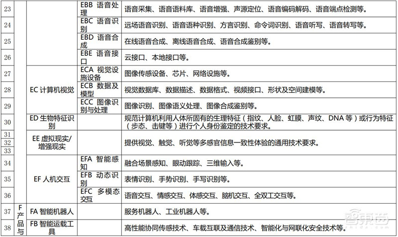重磅！国家人工智能标准体系出炉，五部门联手，利好所有AI企业 | 智东西内参