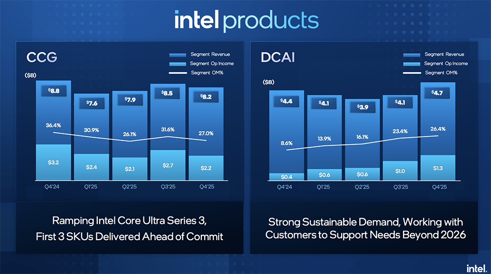 英特尔今年股价涨超47%,Q4营收超预期,被曝洽谈为苹果手机芯片代工