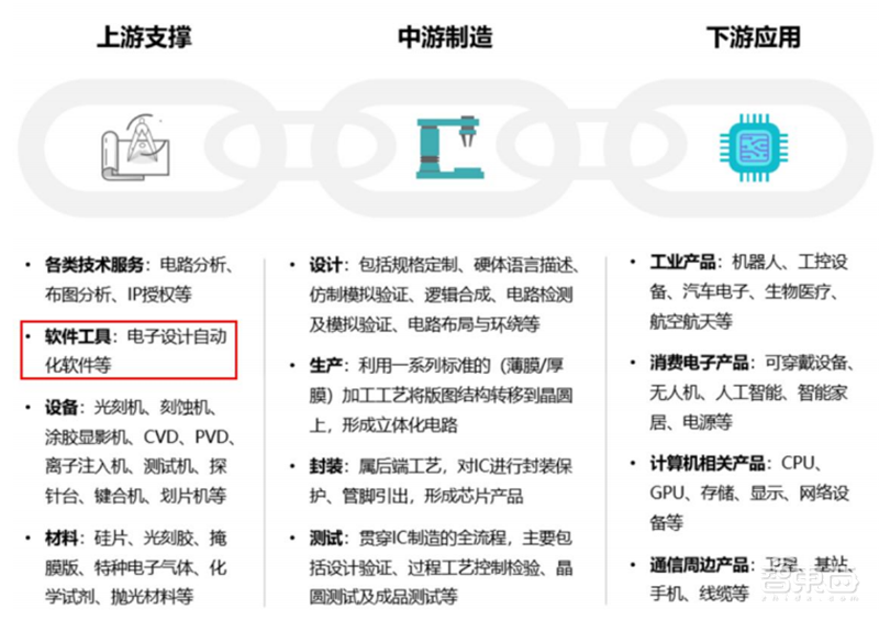 揭秘EDA行业！芯片产业基石，国产EDA迎爆发机遇 | 芯东西内参