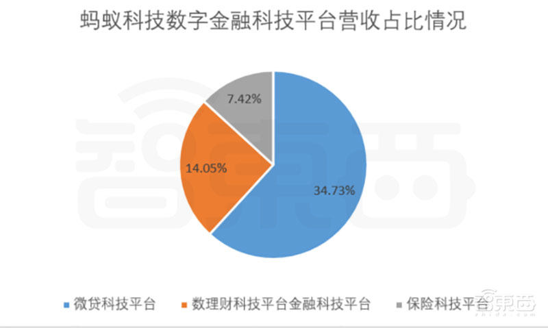 蚂蚁科技493页IPO文件精华！年营收1206亿，借呗花呗等最赚钱
