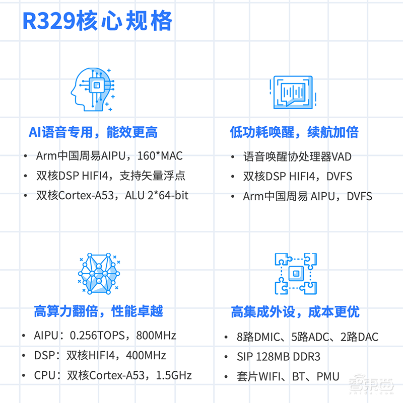 Arm中国“周易”AIPU商业化!首搭全志科技AI语音芯片R329