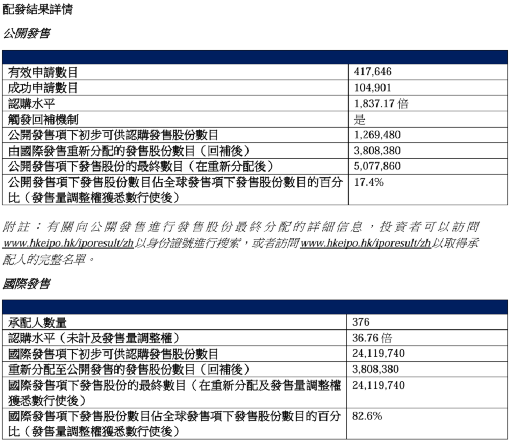 刷新港股纪录！MiniMax遭机构、散户疯抢，募资总额或超50亿