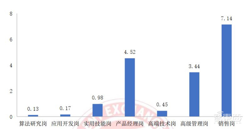 人工智能人才报告:百万年薪巨头争抢,30万人才缺口,高考志愿新宠 | 智东西内参