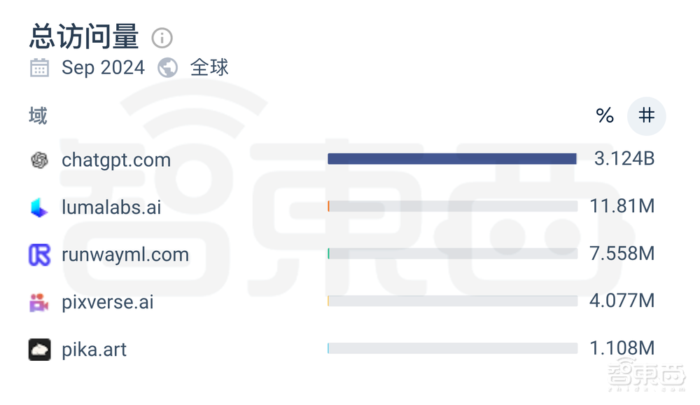 类Sora大模型入秋:访问量骤降,被李彦宏泼冷水,“十年难见收益”