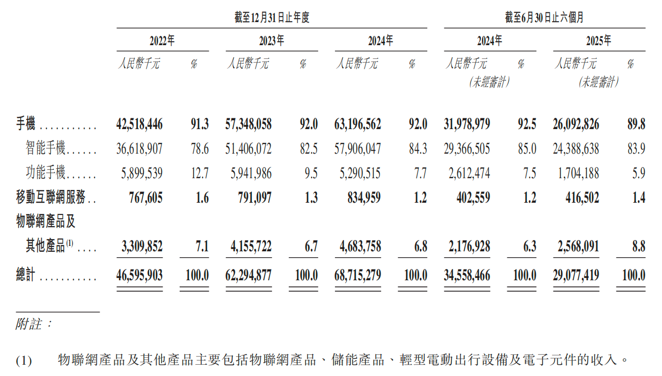 深圳手机巨头冲刺港交所！年入687亿，销量全球第三