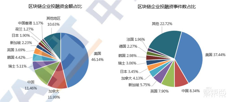 区块链2020白皮书：资本回归理性，金融、互联网、物流抢着用 | 智东西内参