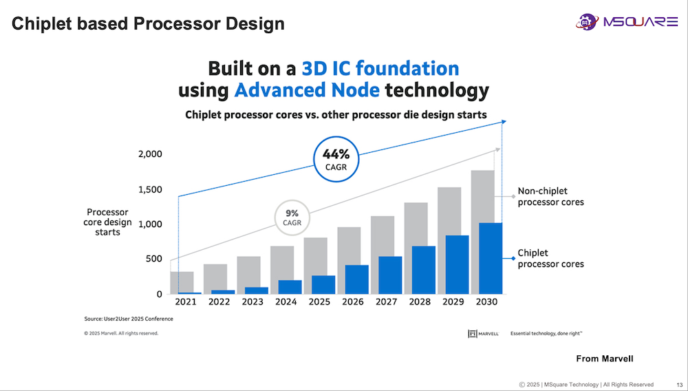 奎芯科技唐睿：Chiplet将加快国产芯片研发，加码UCIe IP、Chiplet丨GACS 2025