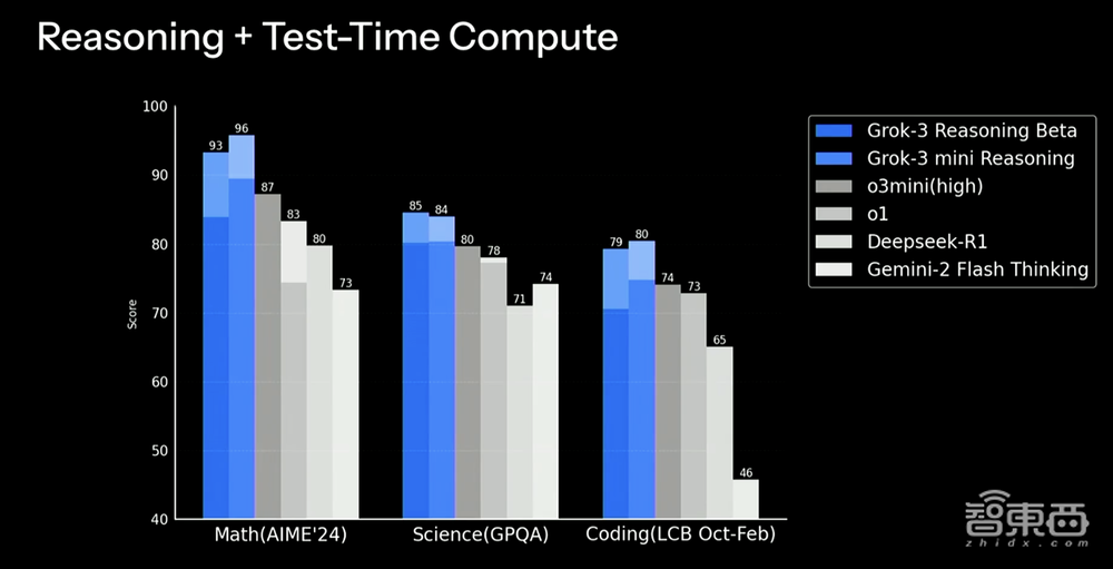 全球华人决战AI之巅!马斯克Grok 3险胜DeepSeek,疯狂启动钞能力,压力给到OpenAI
