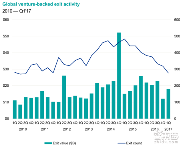 毕马威Q1全球风投报告:2716笔融资14家独角兽诞生【附下载】| 智东西内参