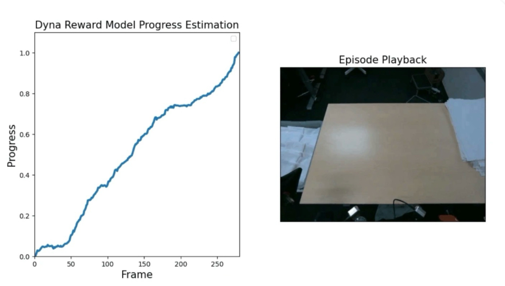Dyna发布DYNA-1模型,实现机器人24小时叠700张餐巾,准确率达99.4%