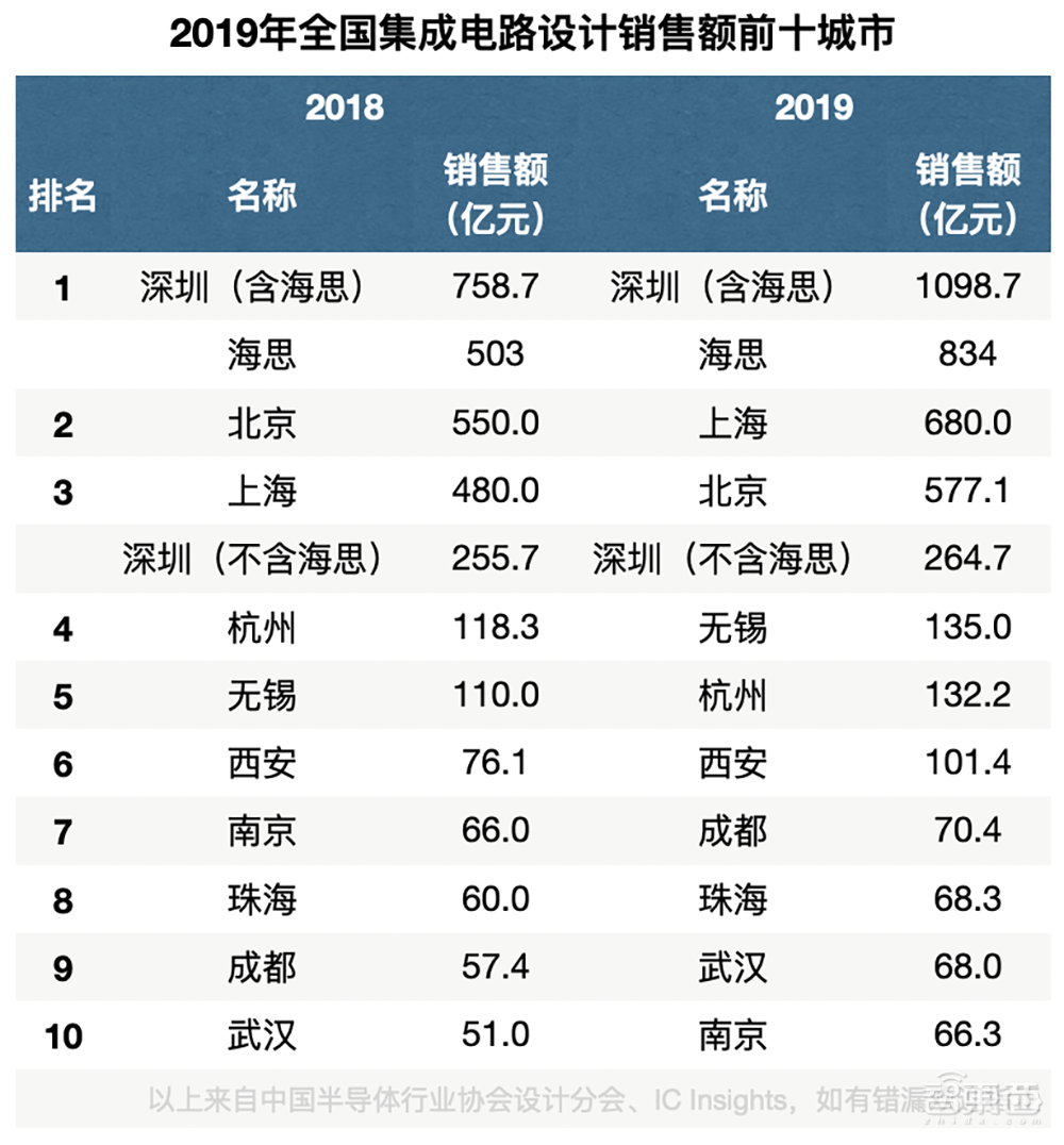 2020年中国AI芯片融资全景图:京沪争霸,四城抢人