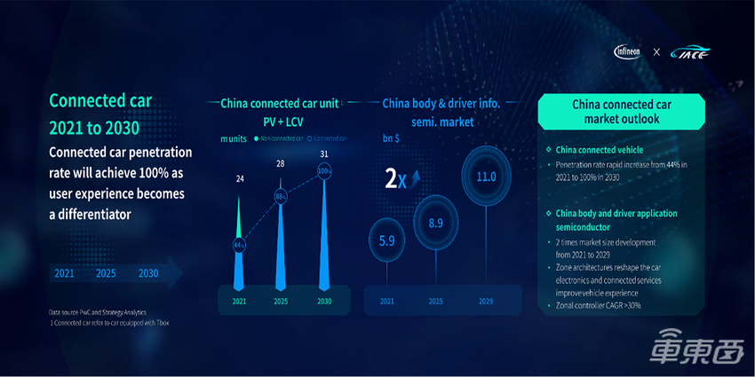 汽车行业迈入数字化与低碳化时代,英飞凌持续推动行业创新