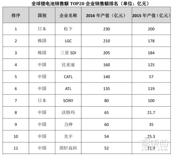 LG起诉ATL背后:中国电池崛起 韩国慌了!