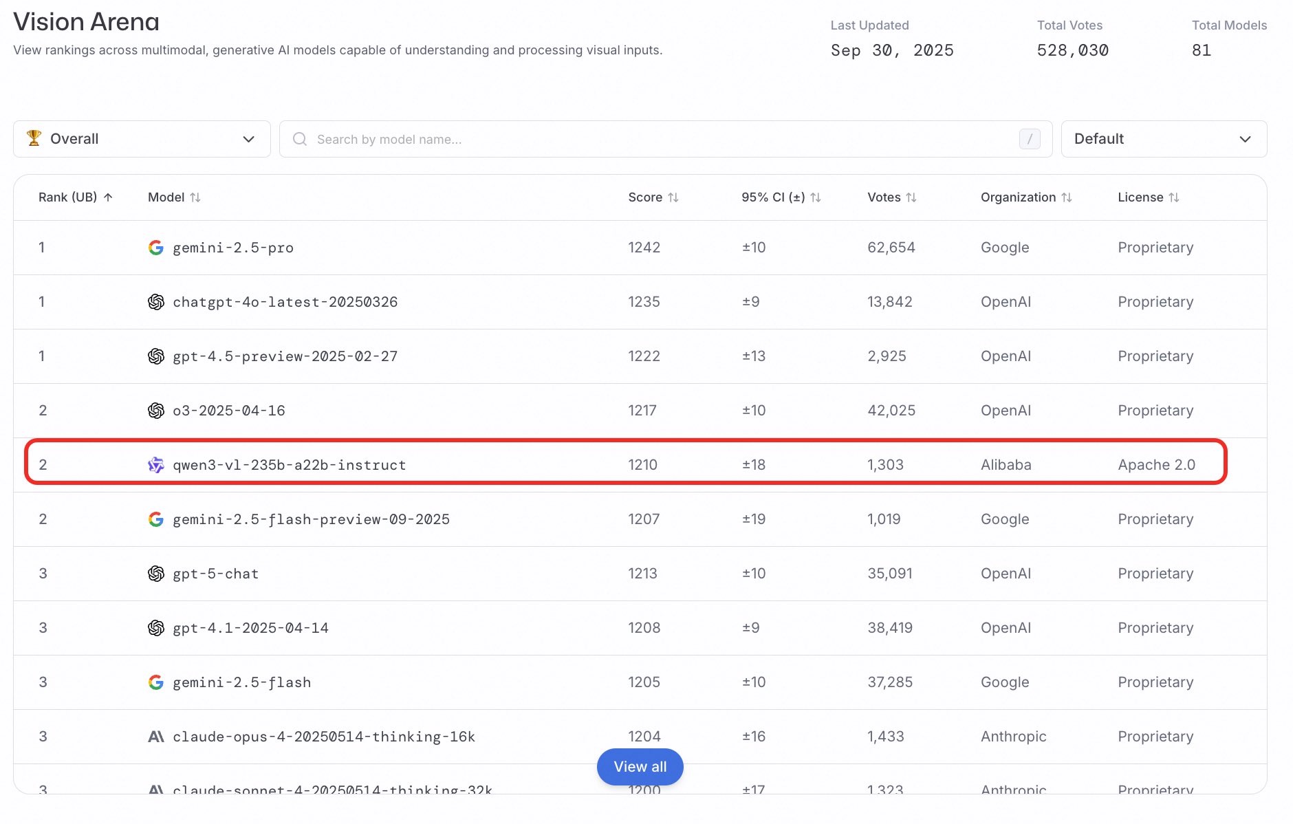 仅4B！阿里千问最强视觉模型新开源，网友：我的16GB Mac有救了