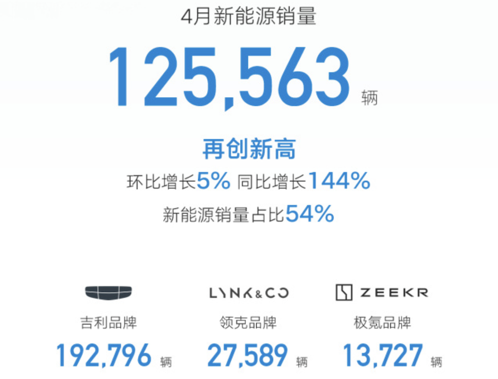 14大车企月销交卷：小米紧追理想，比亚迪累计卖车近140万辆