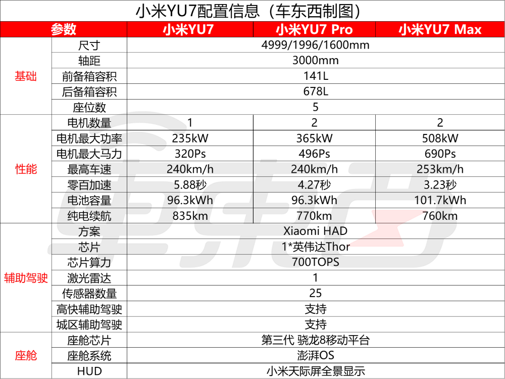 最低配续航835公里！小米YU7标配激光雷达，3.23秒破百，雷军：不可能卖19.9万