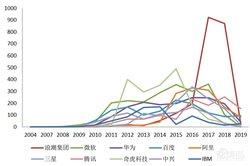 从专利看中国AI有多强!8年翻20倍,总量超40万【附下载】| 智东西内参