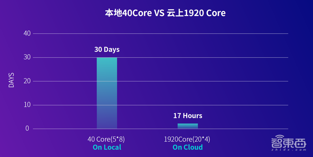 EDA上云关键节点已至，中立平台将挑大梁？