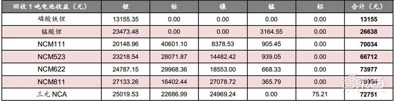 动力电池回收产业深度拆解!370亿蓝海,后年爆发【附下载】| 智东西内参