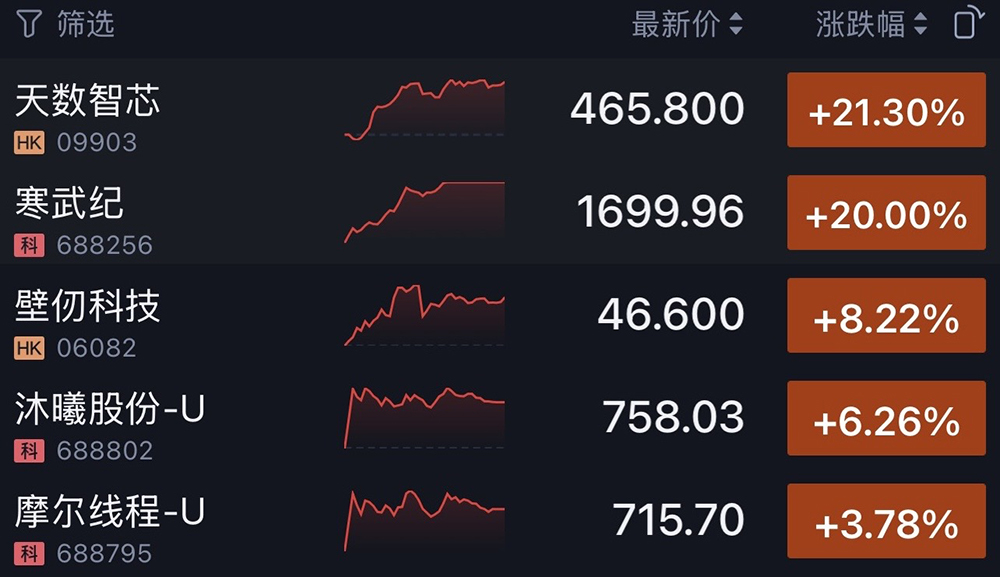 国产AI芯片集体赚麻了！净利润最高暴涨185%，7100亿龙头重夺A股“股王”
