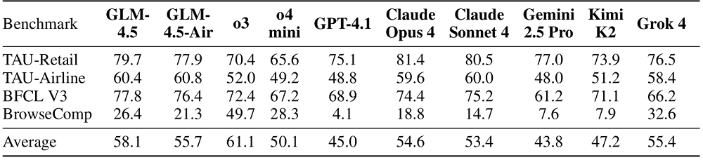 智谱GLM-4.5完整技术报告:提出三个通用模型关键能力,公开12项测试成绩