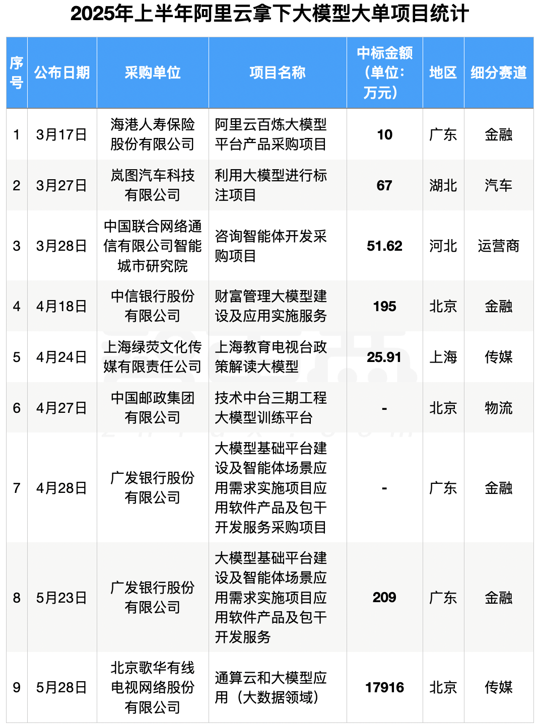 6个月，155个大模型大单中标！附详细名单