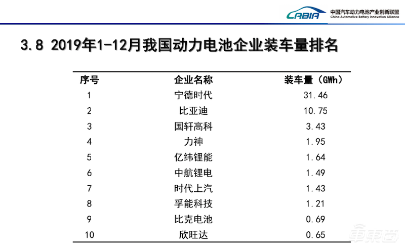 宁德时代2019年成绩单:净利43.5亿元增长近三成,连续三年拿下动力电池销冠