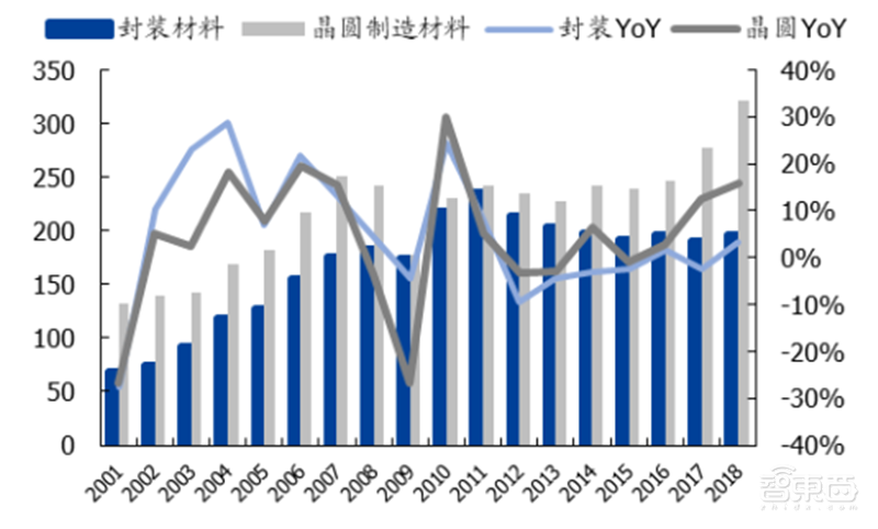 中国半导体不再被“卡脖子”!从材料开始,解密十大新材料替代现状【附下载】| 智东西内参