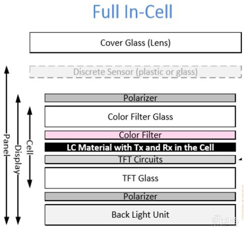 揭秘显示驱动芯片,一年84亿颗需求,华为入局破解国产芯尴尬 | 智东西内参