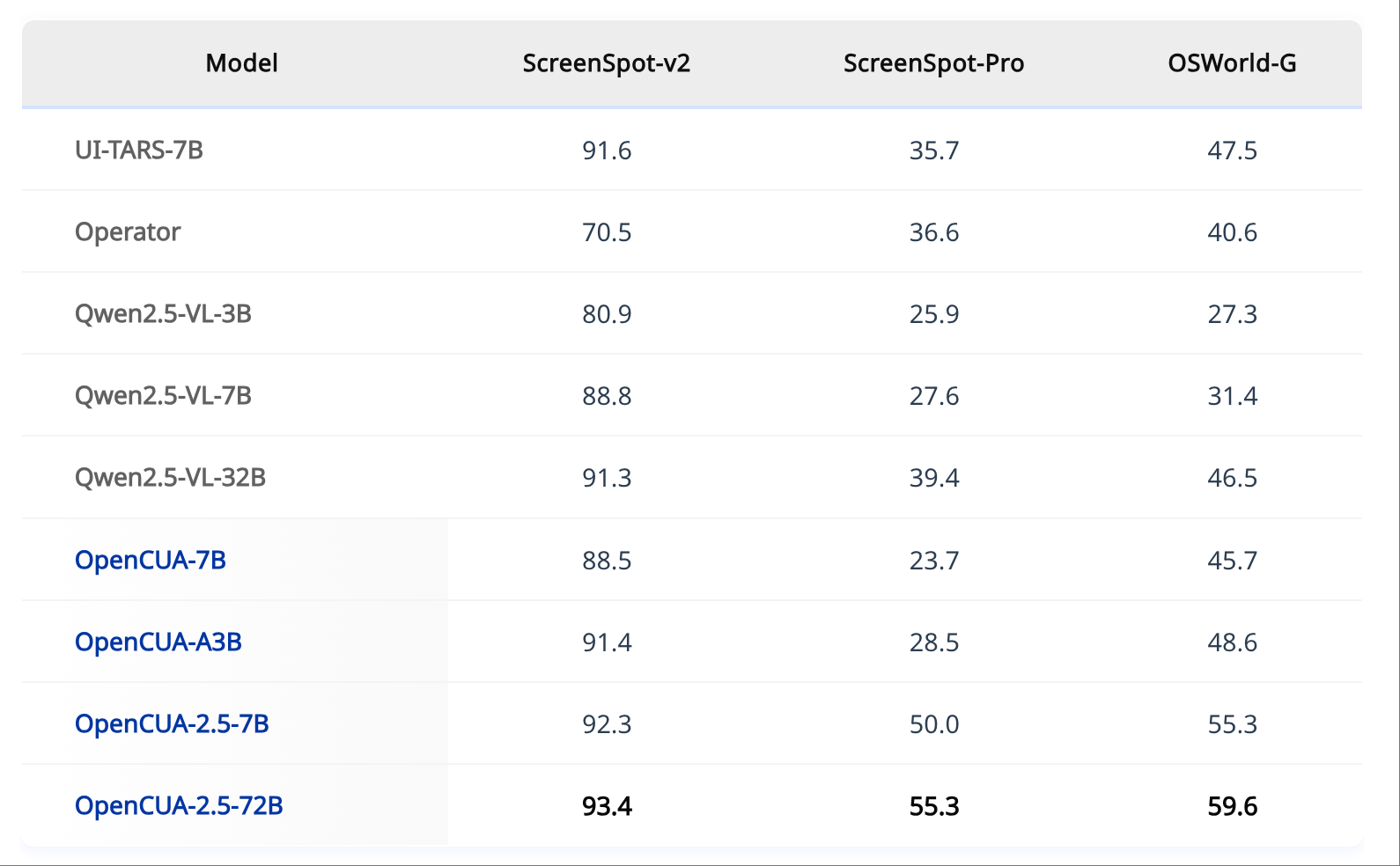 月之暗面又开源了!杨植麟合著提出新Agent框架,旗舰模型得分超GPT-4o