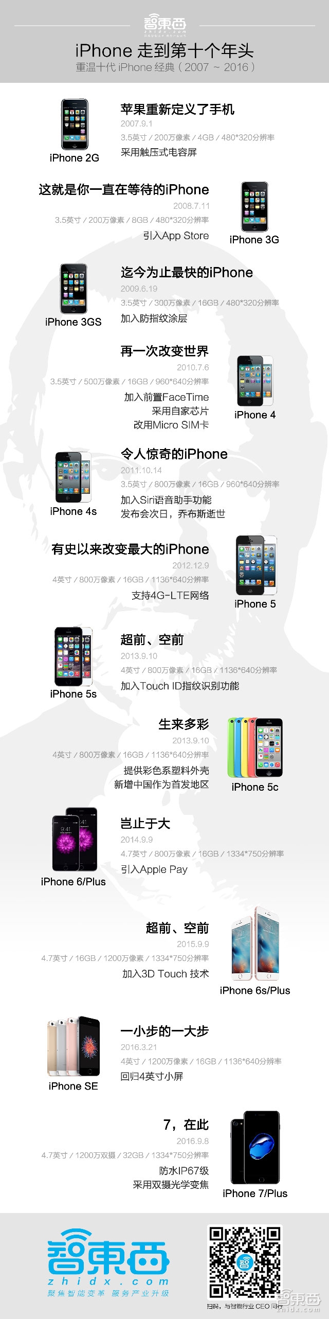 一眨眼,第十代iPhone来了!多了一只眼,少了一个眼儿!(干货全记录)