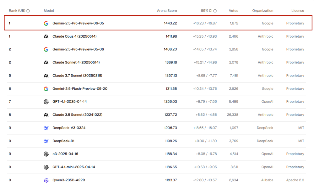 新版Gemini 2.5 pro屠榜！谷歌又把o3、Claude 4和DeepSeek-R1甩在身后了