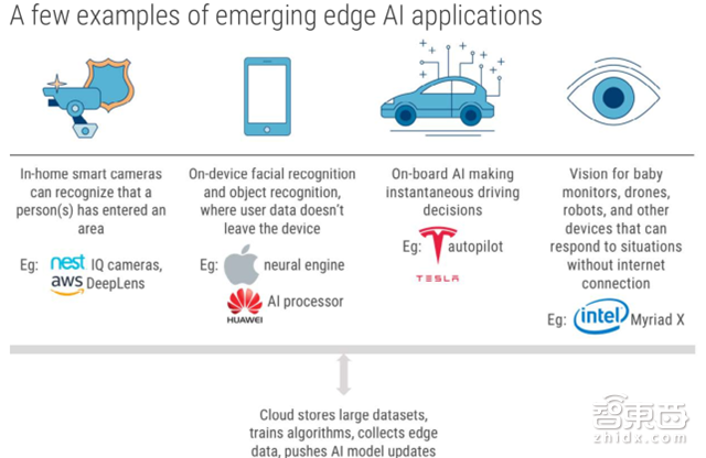 2018年13大AI趋势:创企被大佬逼得惨 白领工作被抢【附下载】| 智东西内参