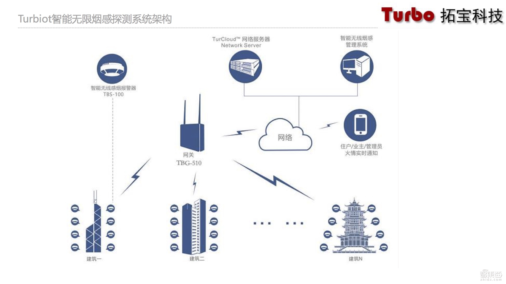 物联网技术大牛详解烟感探测系统:革命性转折已至 基于NB-IoT的烟感探测器不如LoRaWAN【附课件PPT】