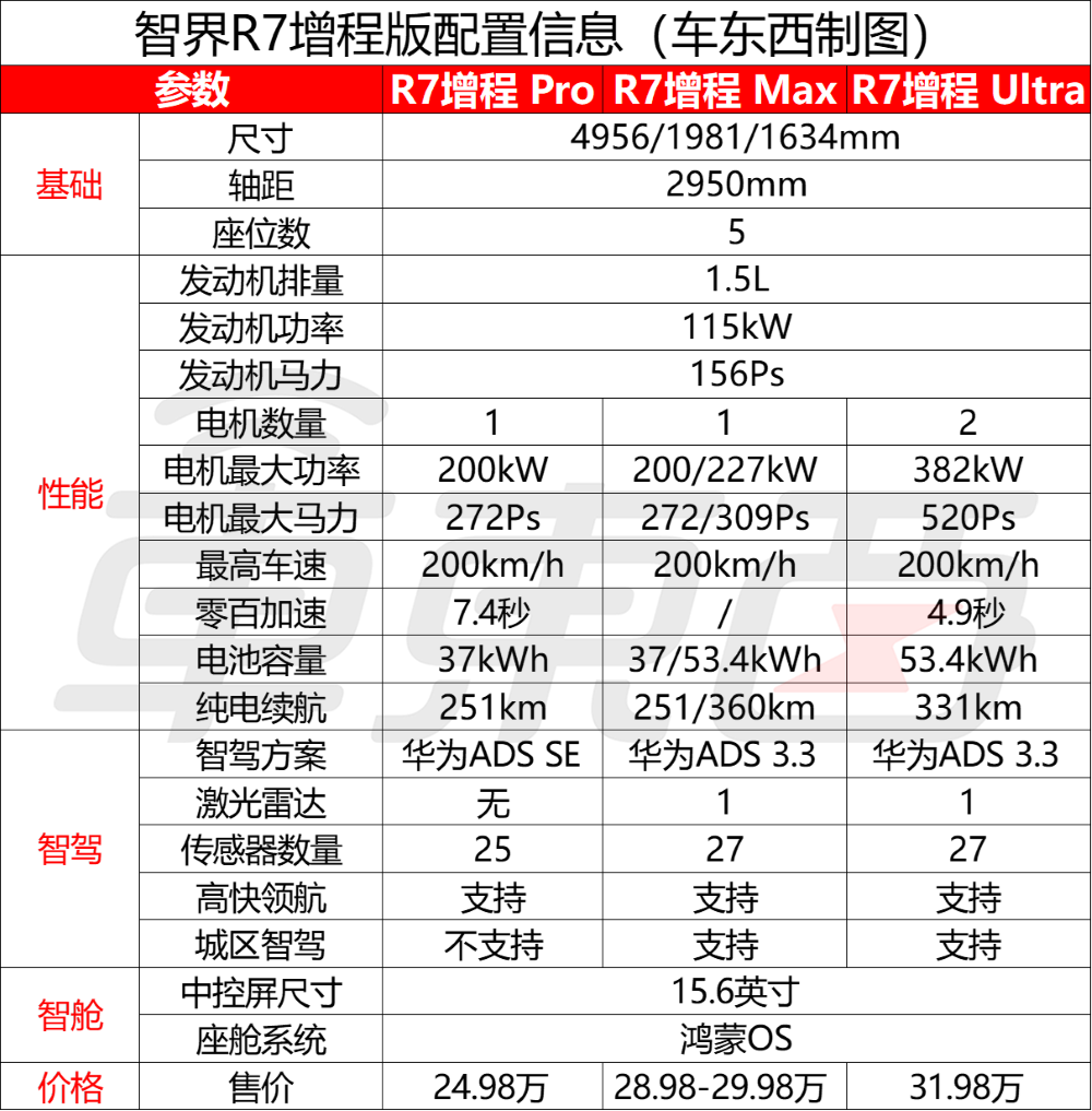 余承东刘亦菲一起发新车！
