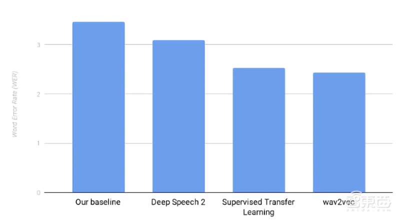 Facebook最新语音算法曝光!自监督语音识别,错误率低至2.43%
