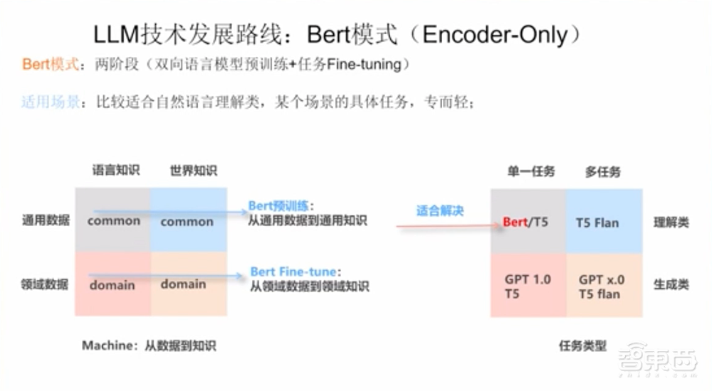 GPT-4要来了！一文看尽大型语言模型的过去、现在、未来