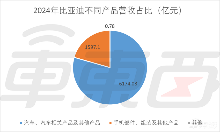 日均入账21亿！比亚迪交出最强年报，全年研发投入超500亿