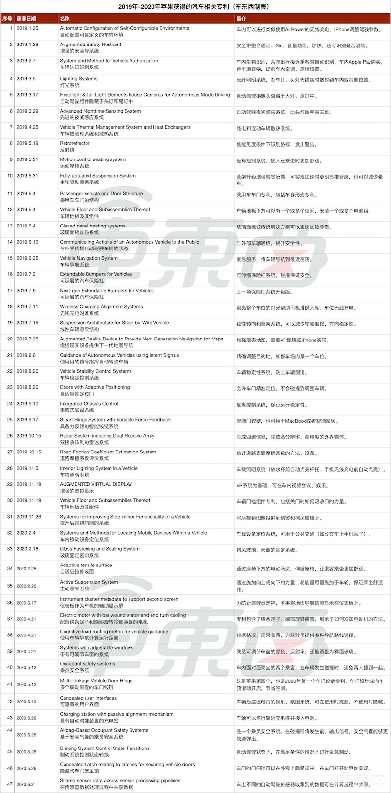 70项专利解密苹果汽车！脑洞太大，特斯拉都追不上