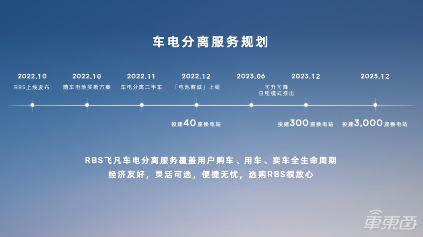 携手换电“国家队”，飞凡汽车提供多样化补能方式