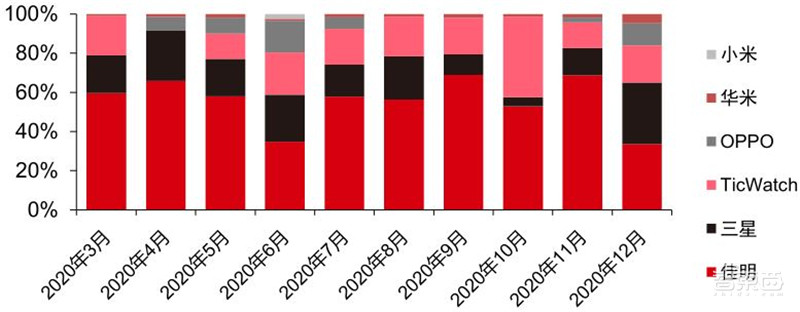 TWS耳机2.34亿副智能手表1.94亿只!干货数据还原四大IoT市场真相 | 智东西内参