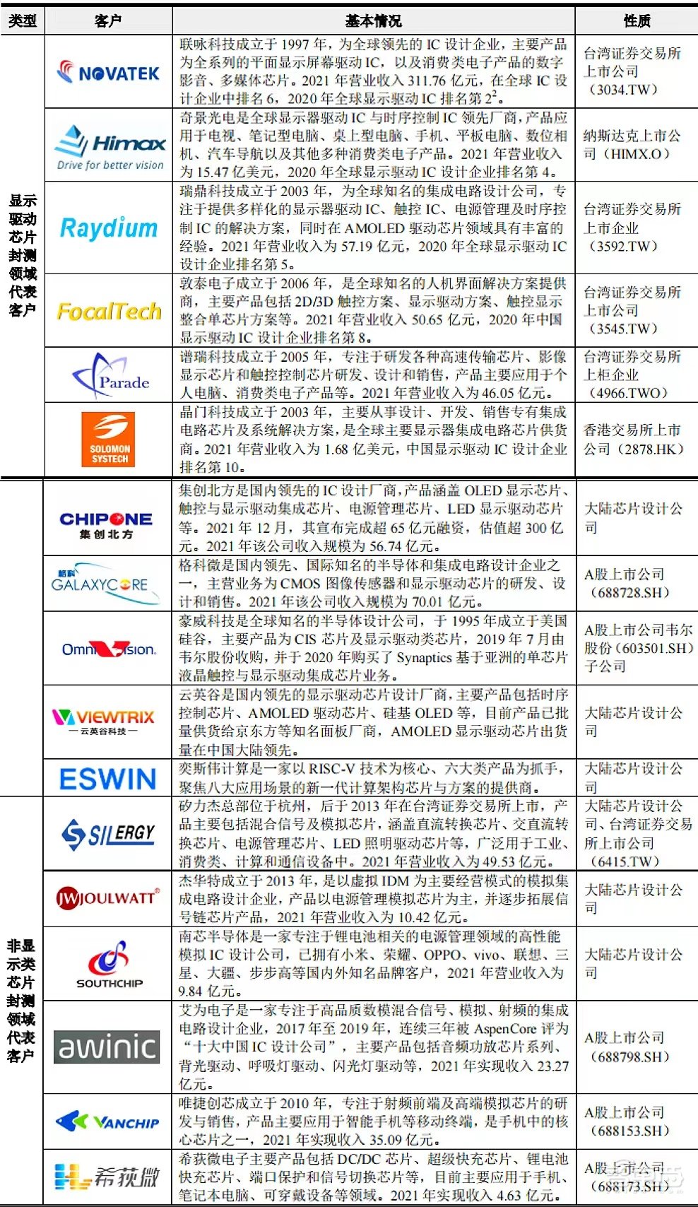 全国第一、全球第三,国产显示驱动芯片封测龙头成功上市!市值近200亿元