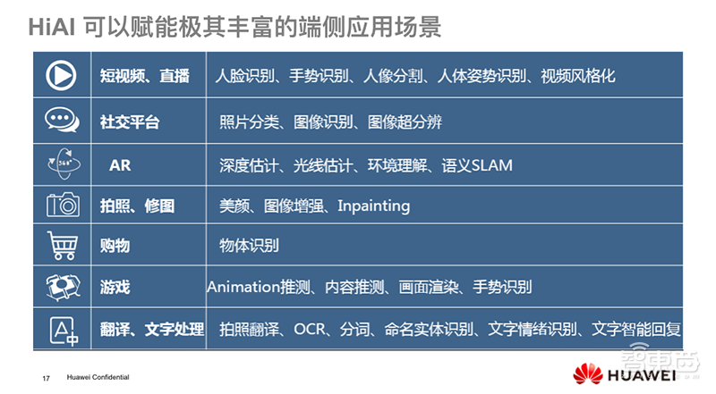 华为王孝斌：端侧AI应用将面临巨大挑战｜GTIC2019